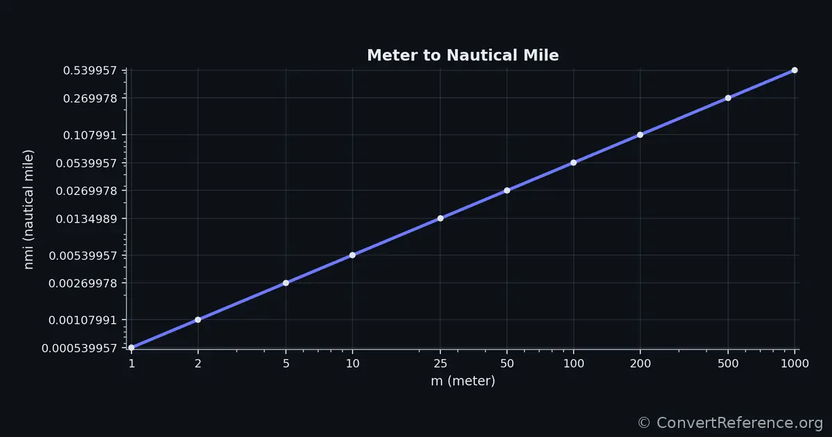 Meters and Nautical miles Conversion Graph Meters and Nautical miles Conversion Graph