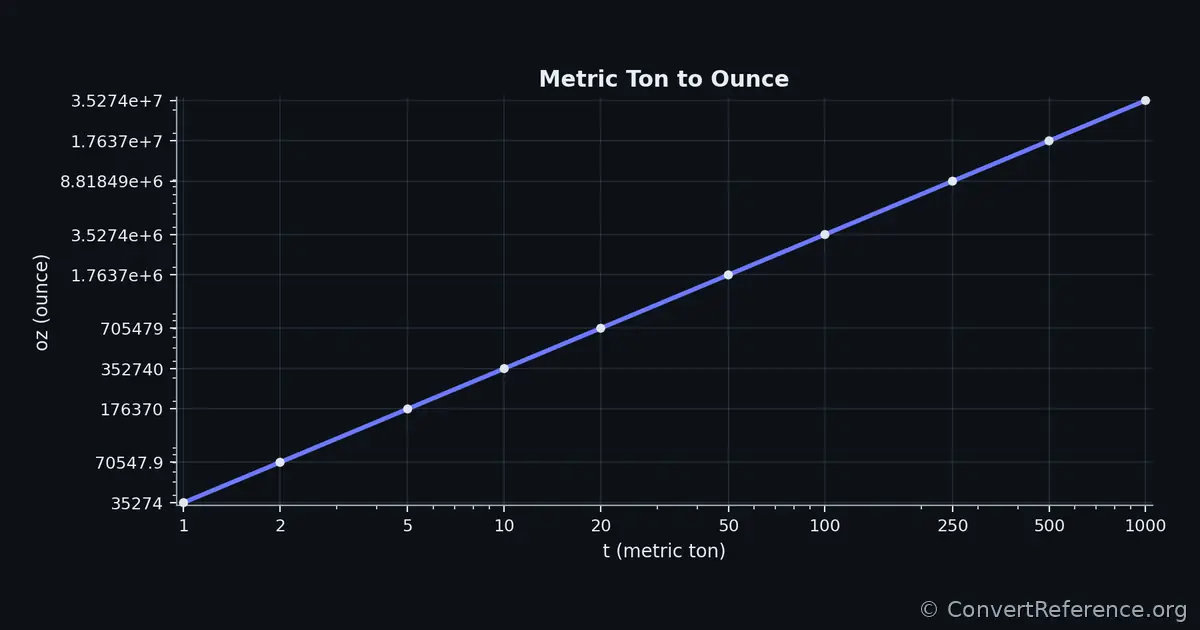 Metric tons and Ounces Conversion Graph Metric tons and Ounces Conversion Graph
