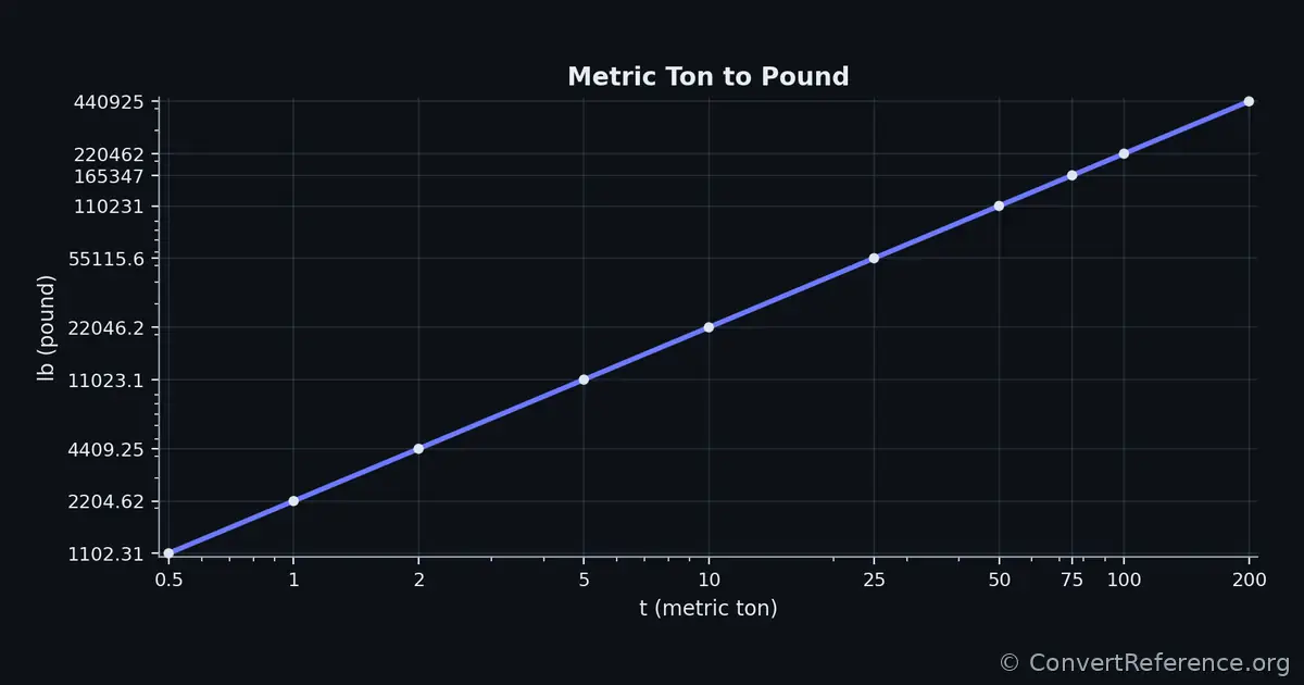 Metric tons and Pounds Conversion Graph Metric tons and Pounds Conversion Graph