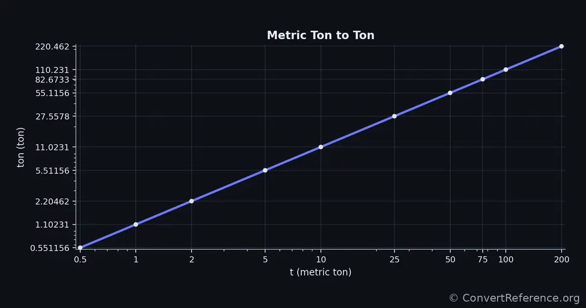 Metric tons and Tons Conversion Graph
