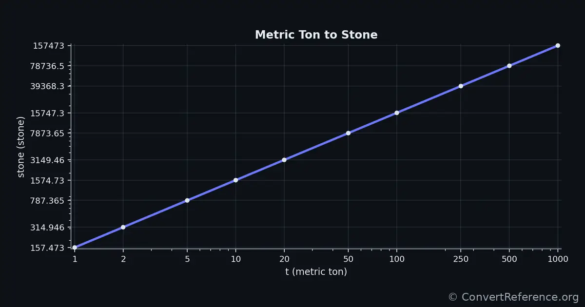 Metric tons and Stones Conversion Graph Metric tons and Stones Conversion Graph