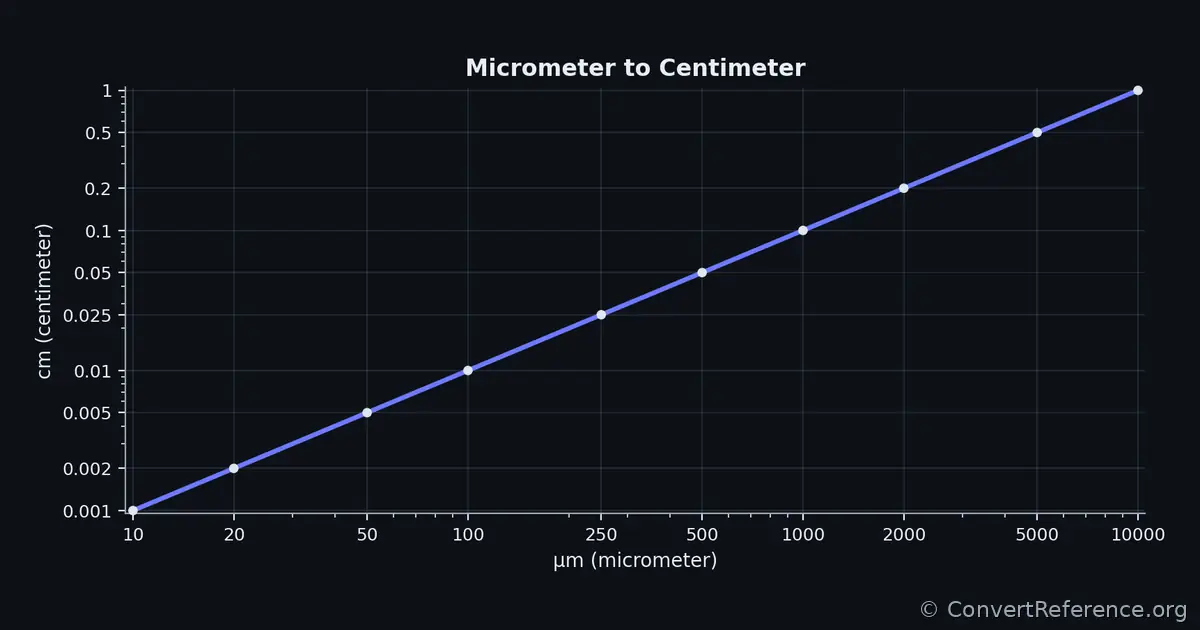 Micrometers and Centimeters Conversion Graph Micrometers and Centimeters Conversion Graph