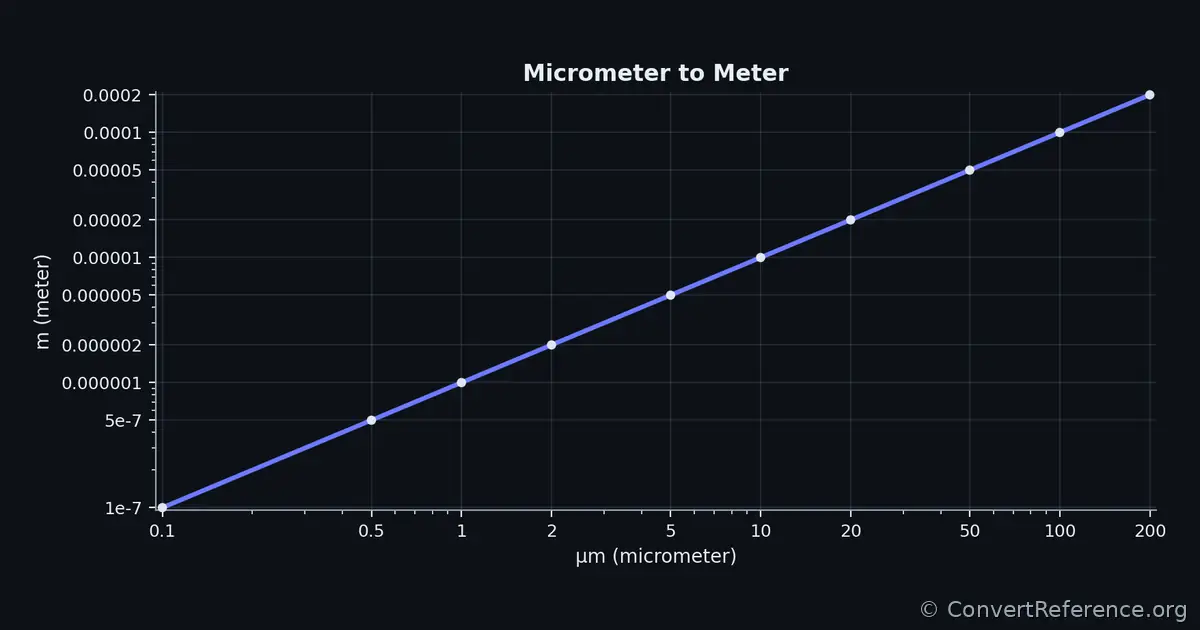 Micrometers and Meters Conversion Graph Micrometers and Meters Conversion Graph