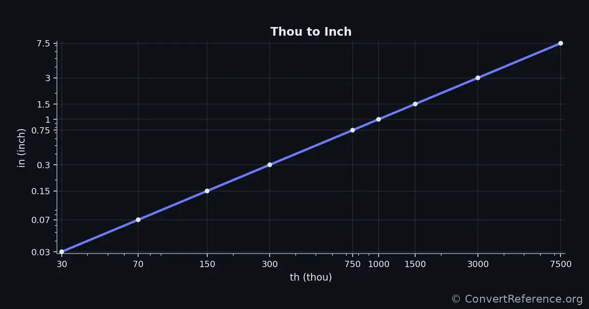 Thous and Inches Conversion Graph Thous and Inches Conversion Graph
