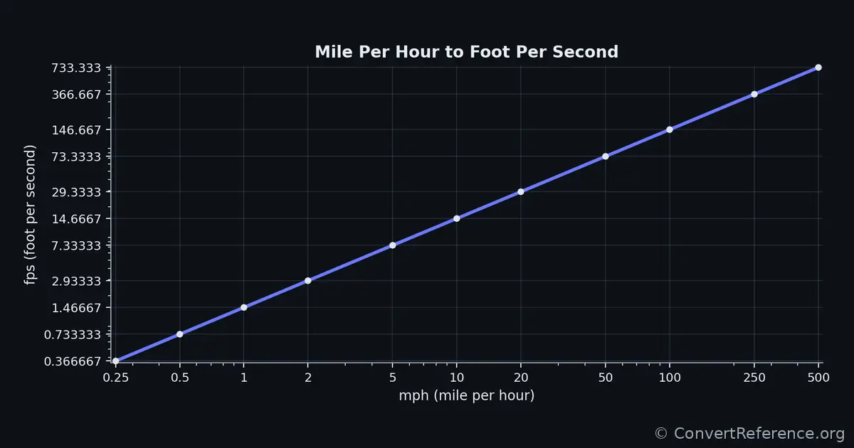 Miles per hour and Feet per second Conversion Graph