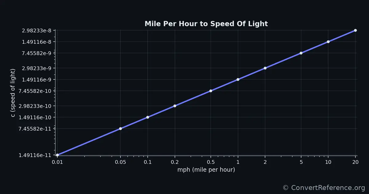 Miles per hour and Speeds of light Conversion Graph