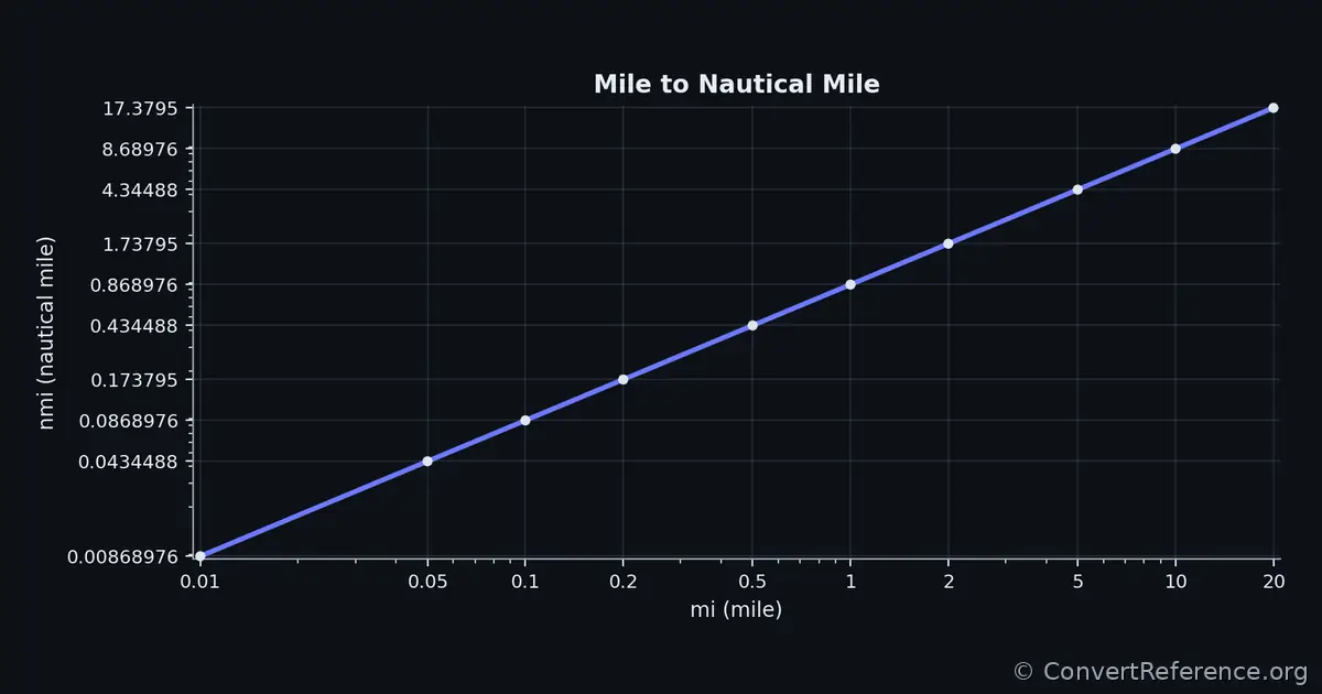Miles and Nautical miles Conversion Graph