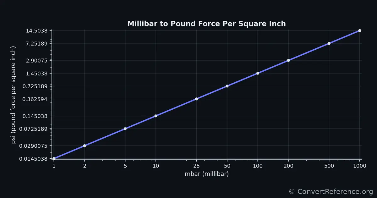 Millibars and Pounds force per square inch Conversion Graph Millibars and Pounds force per square inch Conversion Graph