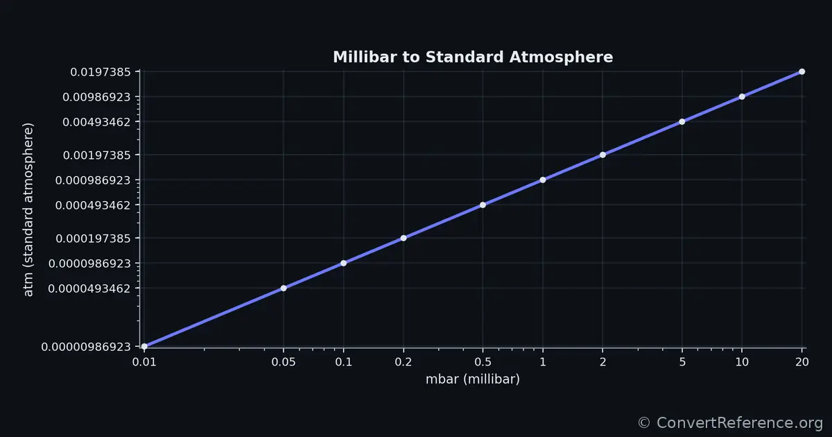 Millibars and Standard atmospheres Conversion Graph