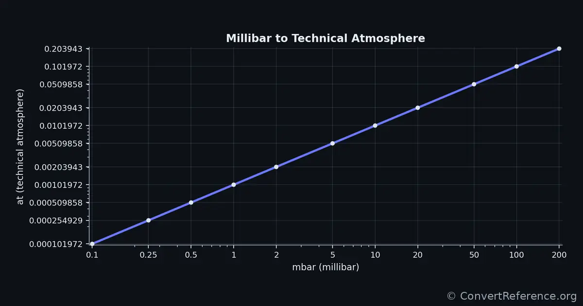 Millibars and Technical atmospheres Conversion Graph Millibars and Technical atmospheres Conversion Graph
