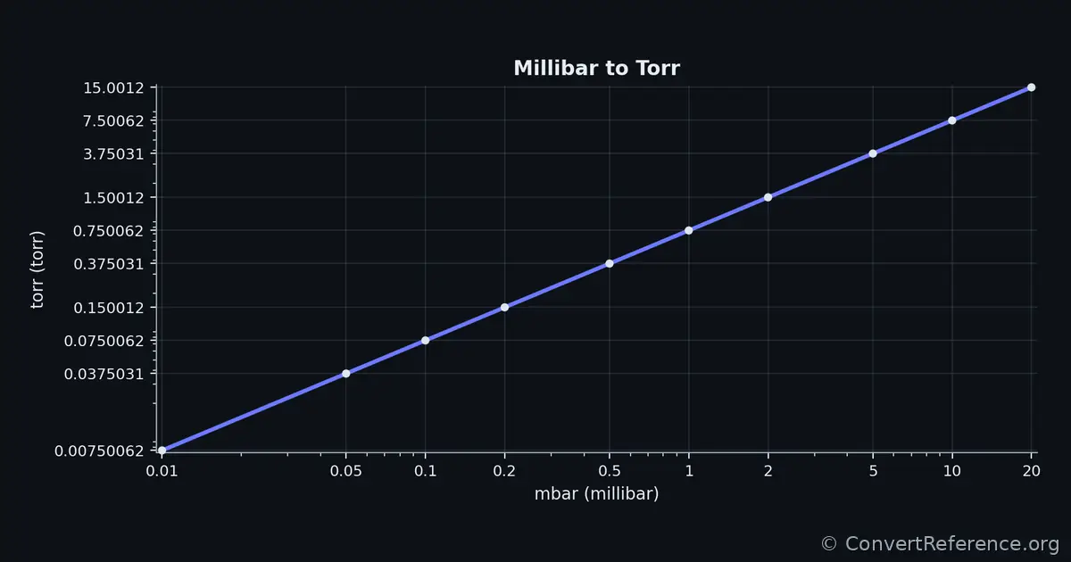 Millibars and Torrs Conversion Graph Millibars and Torrs Conversion Graph