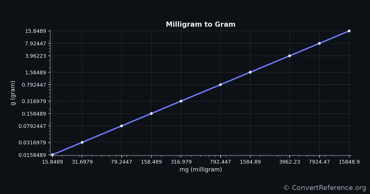 Milligrams and Grams Conversion Graph Milligrams and Grams Conversion Graph