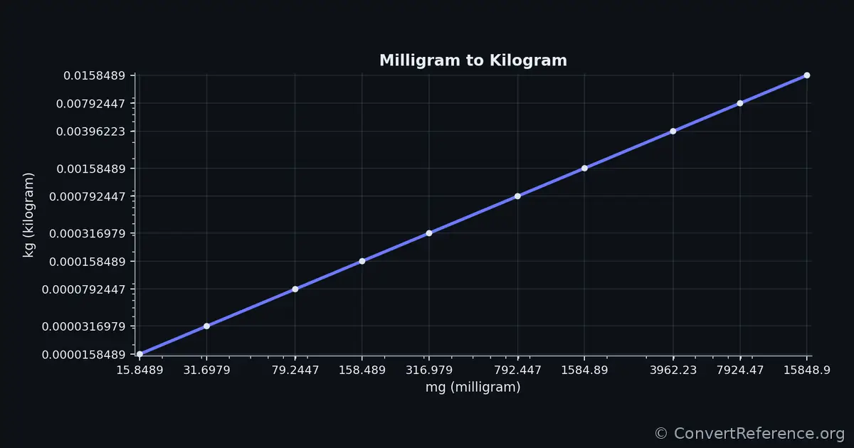 Milligrams and Kilograms Conversion Graph Milligrams and Kilograms Conversion Graph