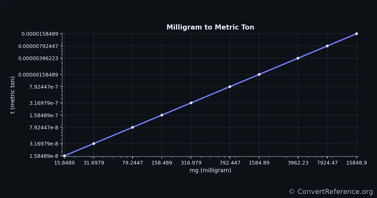 Milligrams and Metric tons Conversion Graph Milligrams and Metric tons Conversion Graph