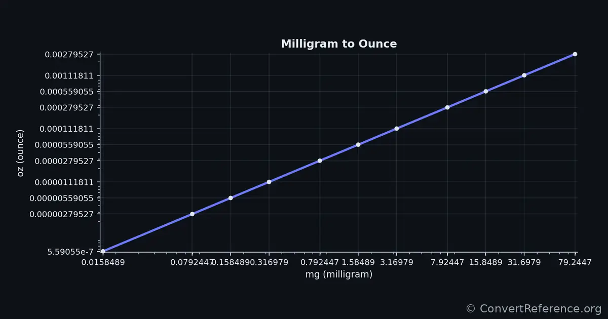 Milligrams and Ounces Conversion Graph Milligrams and Ounces Conversion Graph