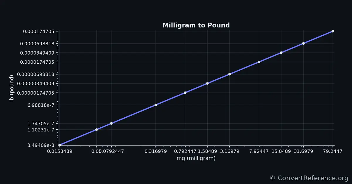 Milligrams and Pounds Conversion Graph Milligrams and Pounds Conversion Graph