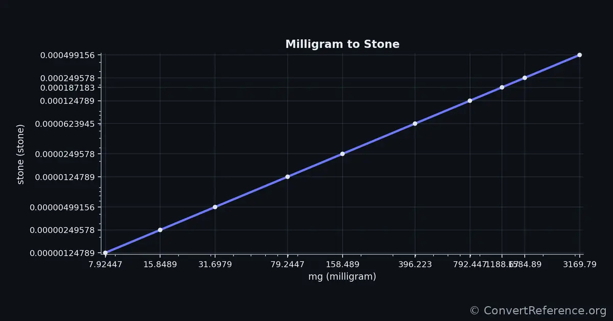 Milligrams and Stones Conversion Graph Milligrams and Stones Conversion Graph