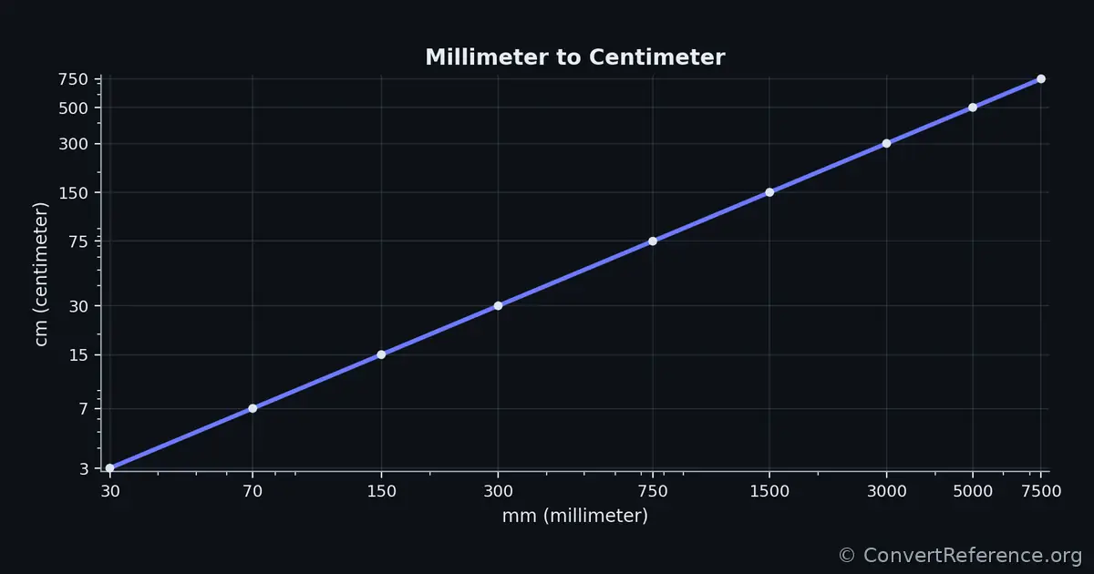Millimeters and Centimeters Conversion Graph