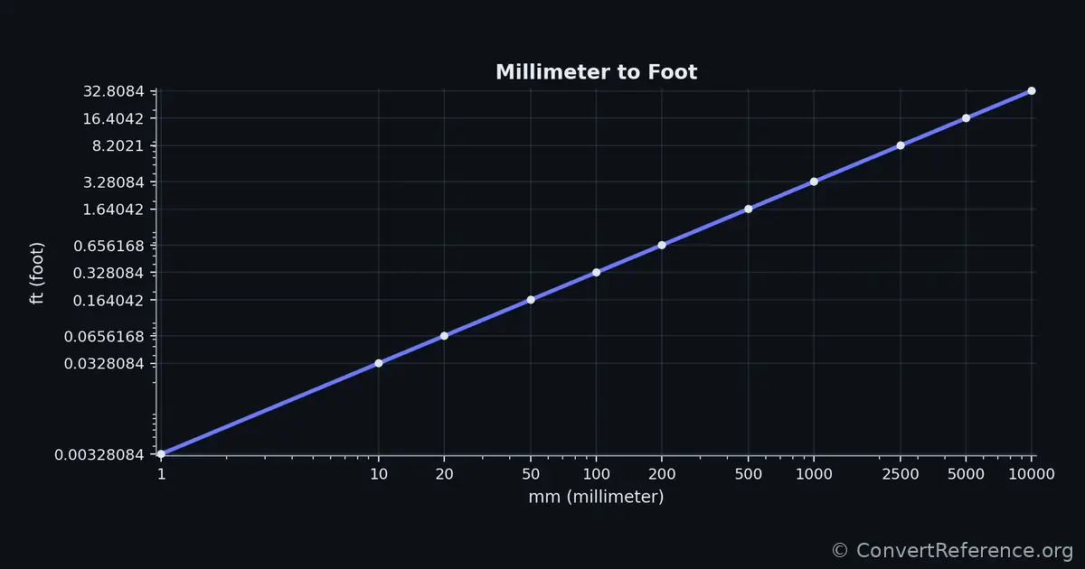 Millimeters and Feet Conversion Graph Millimeters and Feet Conversion Graph