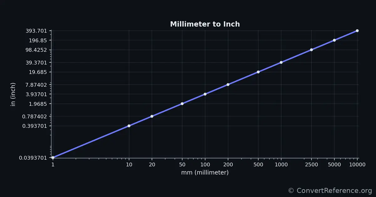 Millimeters and Inches Conversion Graph