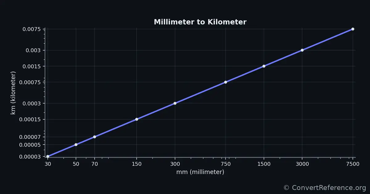 Millimeters and Kilometers Conversion Graph
