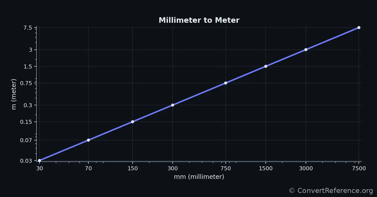 Millimeters and Meters Conversion Graph Millimeters and Meters Conversion Graph