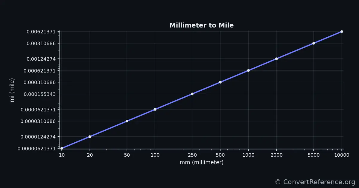 Millimeters and Miles Conversion Graph