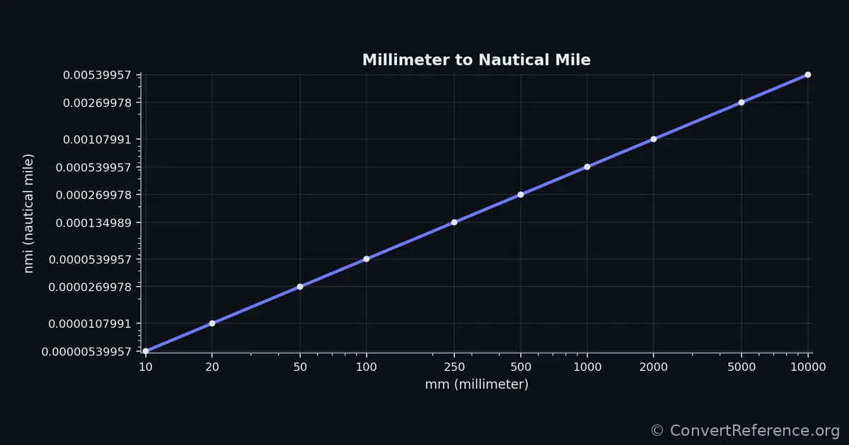 Millimeters and Nautical miles Conversion Graph Millimeters and Nautical miles Conversion Graph