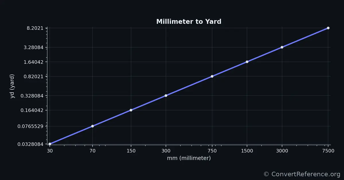 Millimeters and Yards Conversion Graph Millimeters and Yards Conversion Graph
