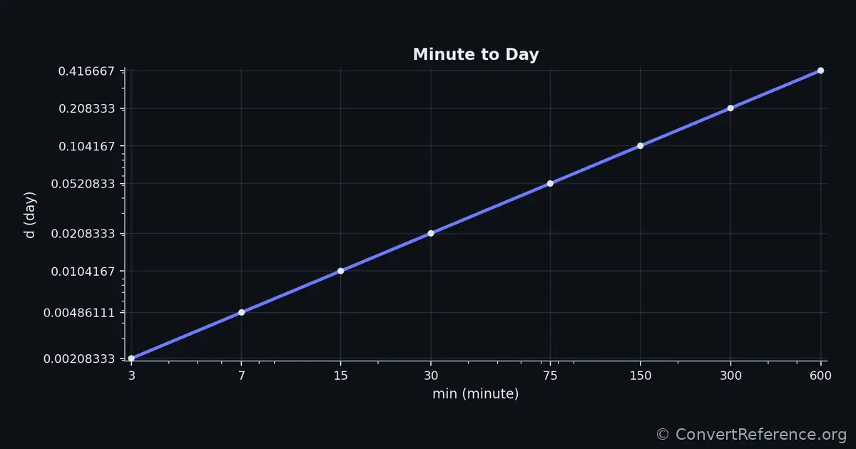 Minutes and Days Conversion Graph