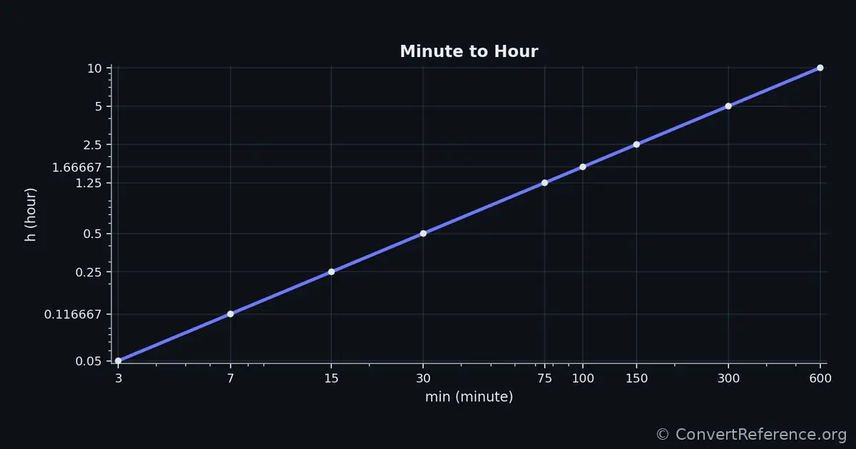 Minutes and Hours Conversion Graph