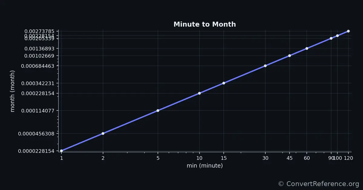 Minutes and Months Conversion Graph