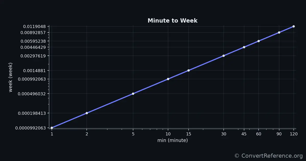 Minutes and Weeks Conversion Graph Minutes and Weeks Conversion Graph