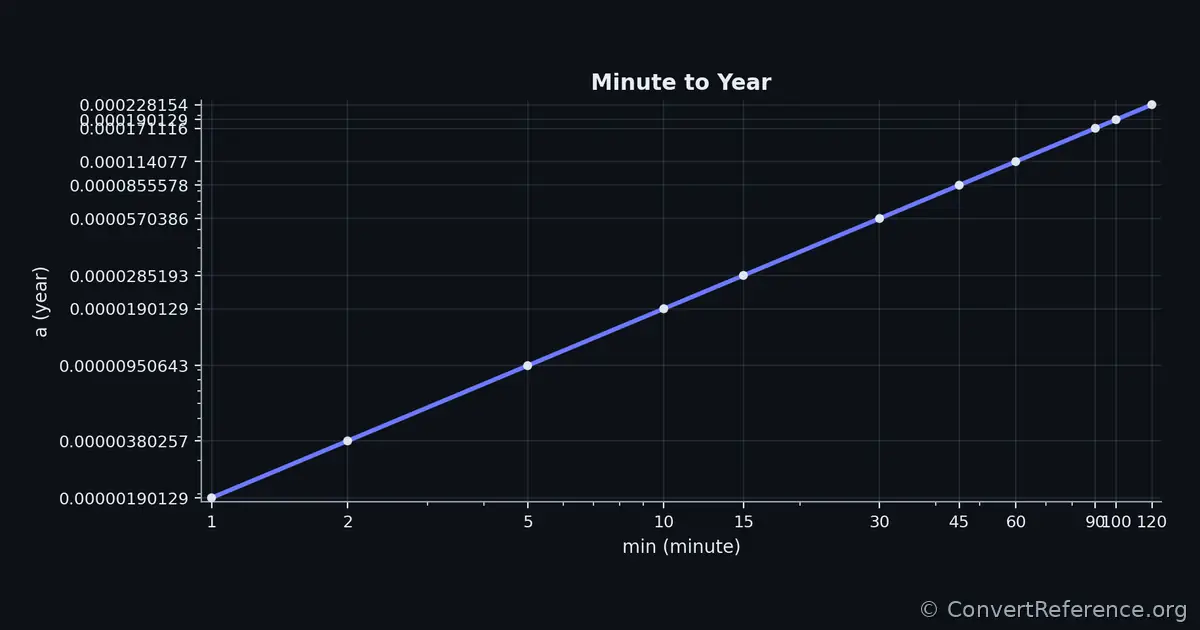 Minutes and Years Conversion Graph