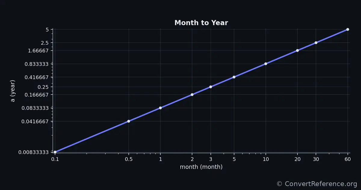 Months and Years Conversion Graph