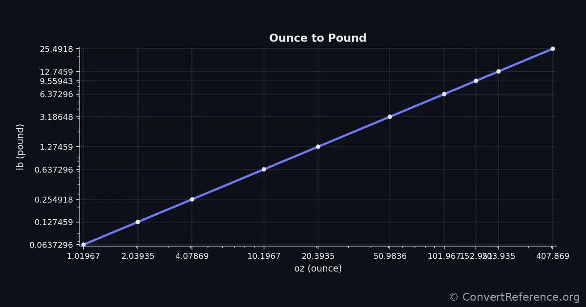 Ounces and Pounds Conversion Graph