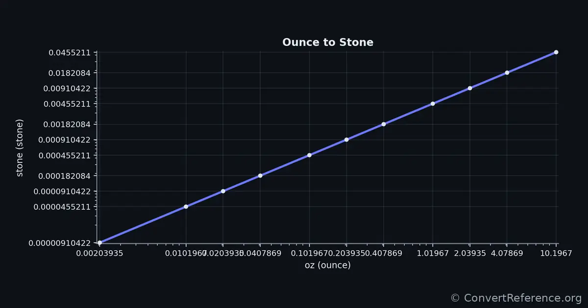 Ounces and Stones Conversion Graph