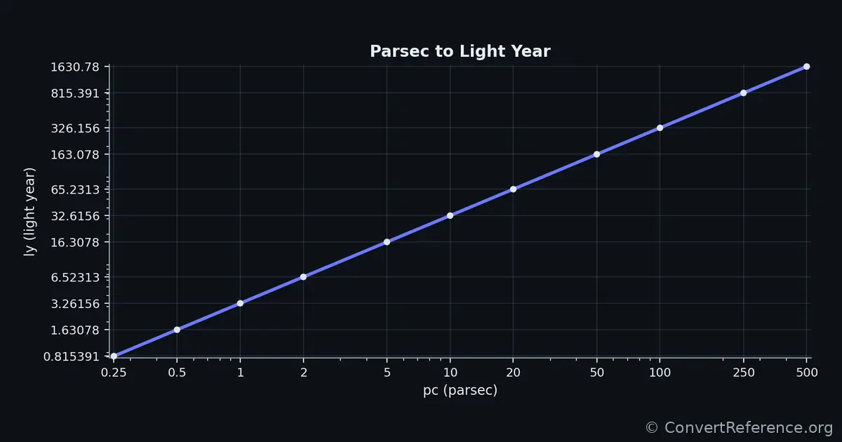 Parsecs and Light years Conversion Graph Parsecs and Light years Conversion Graph