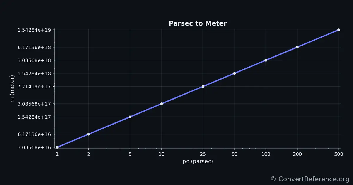 Parsecs and Meters Conversion Graph