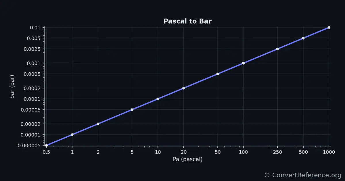 Pascals and Bars Conversion Graph Pascals and Bars Conversion Graph