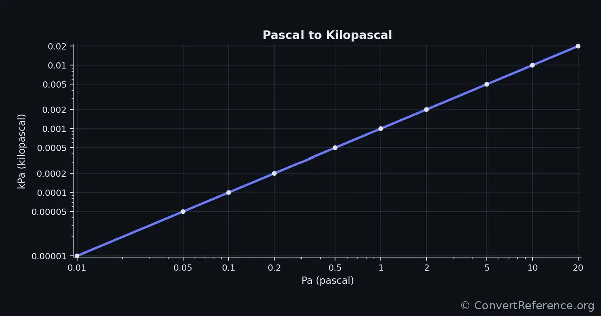 Pascals and Kilopascals Conversion Graph Pascals and Kilopascals Conversion Graph