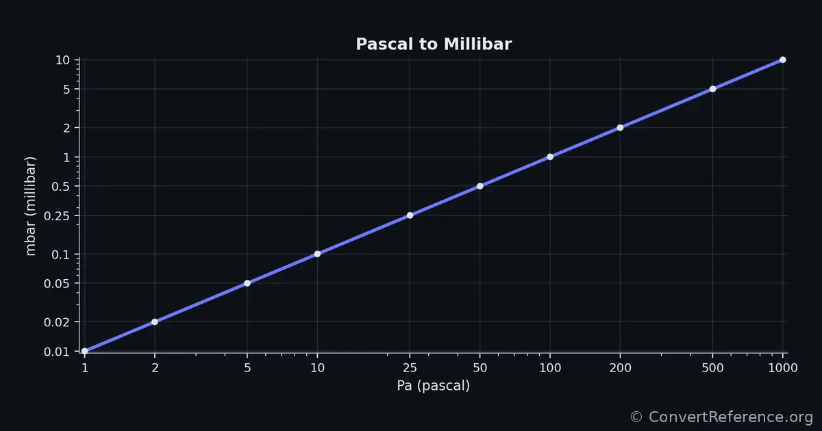 Pascals and Millibars Conversion Graph
