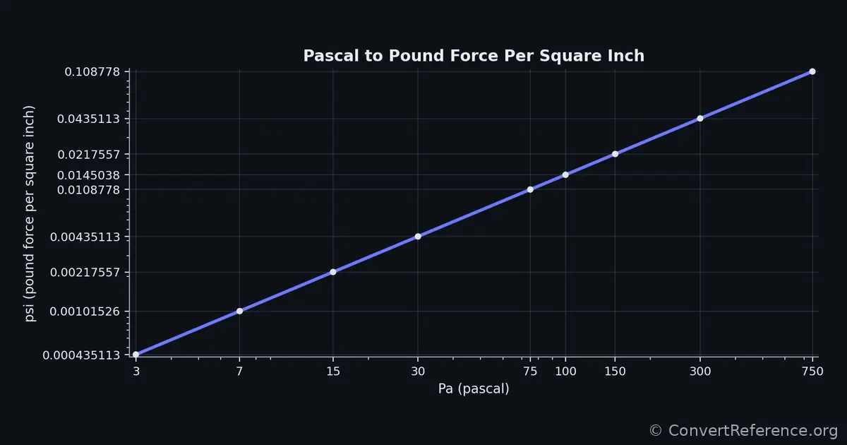 Pascals and Pounds force per square inch Conversion Graph Pascals and Pounds force per square inch Conversion Graph