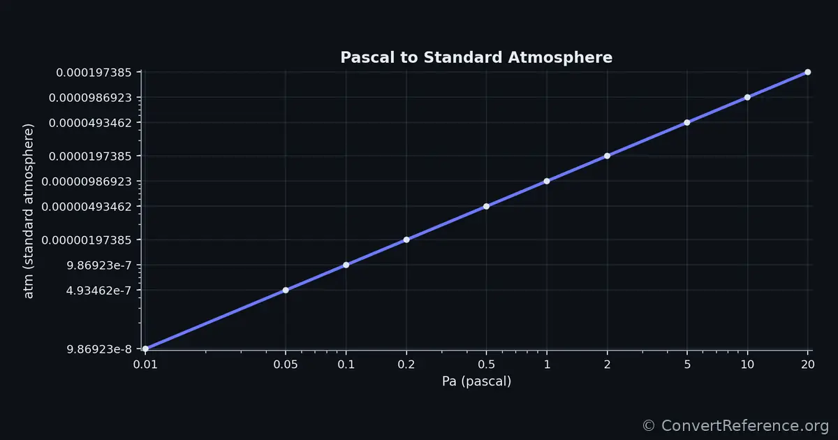Pascals and Standard atmospheres Conversion Graph