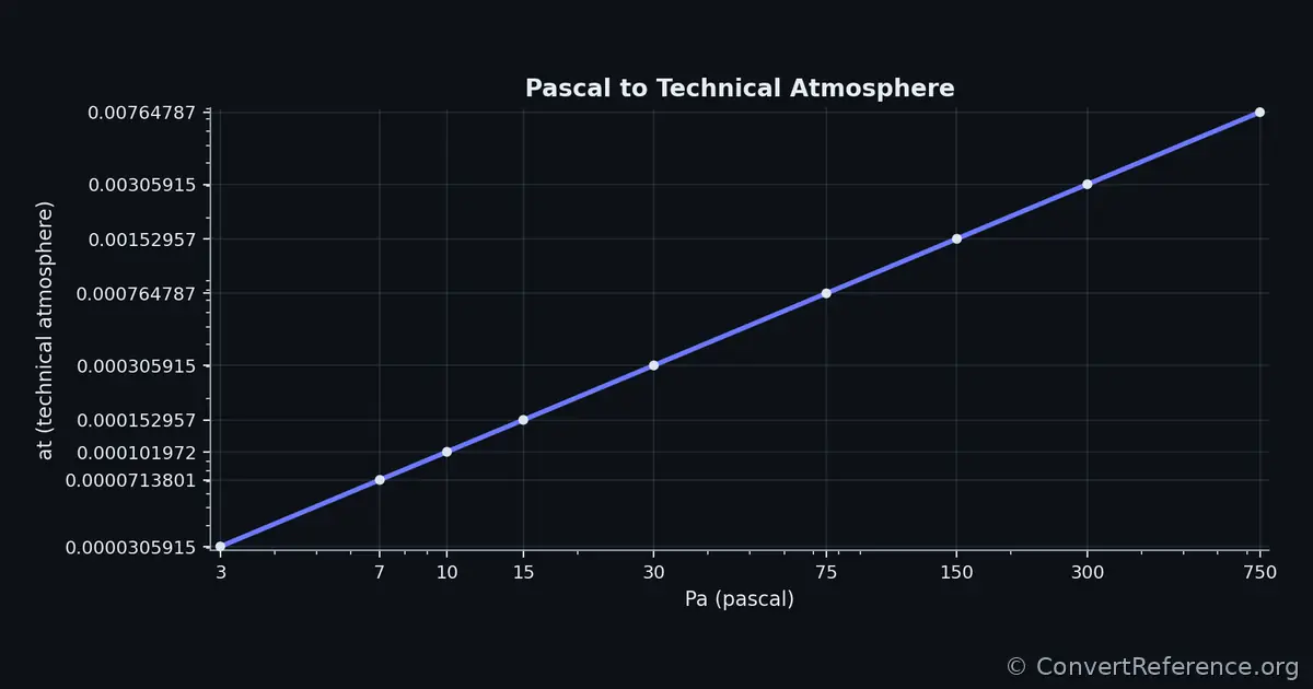 Pascals and Technical atmospheres Conversion Graph Pascals and Technical atmospheres Conversion Graph
