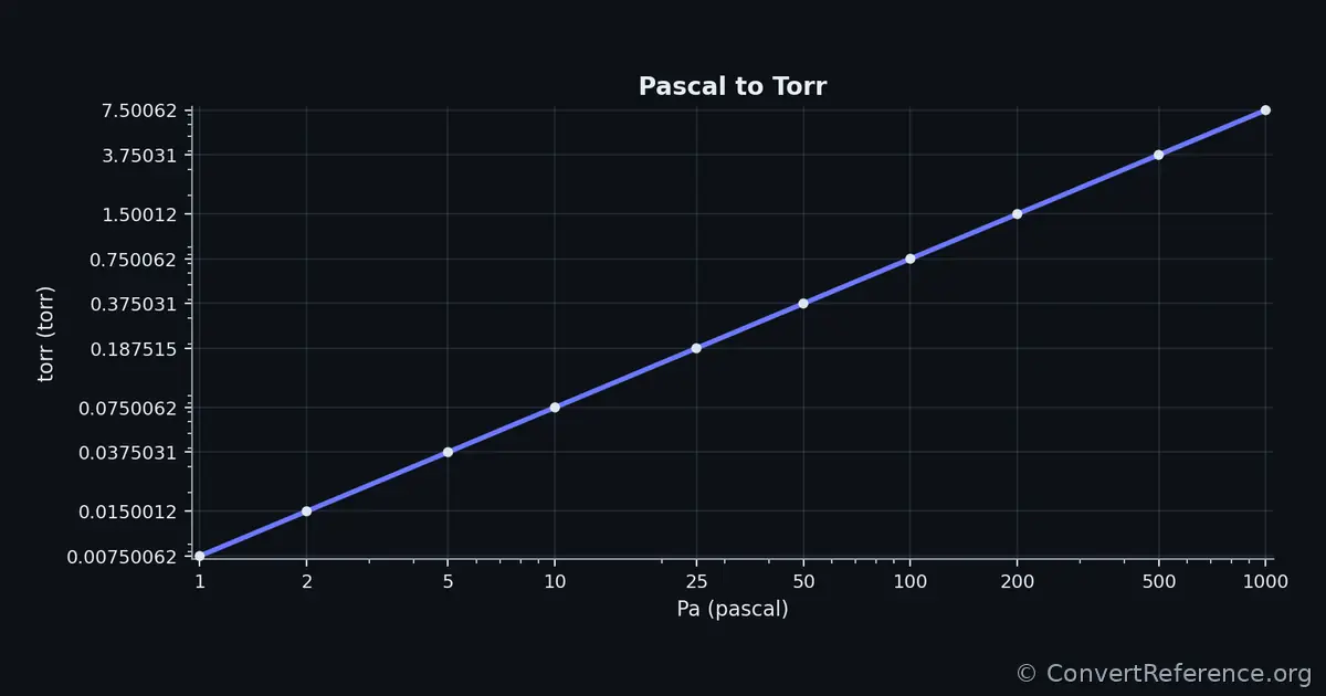 Pascals and Torrs Conversion Graph