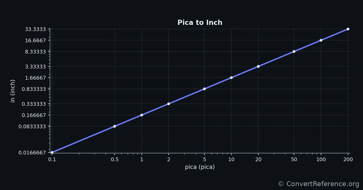 Picas and Inches Conversion Graph Picas and Inches Conversion Graph