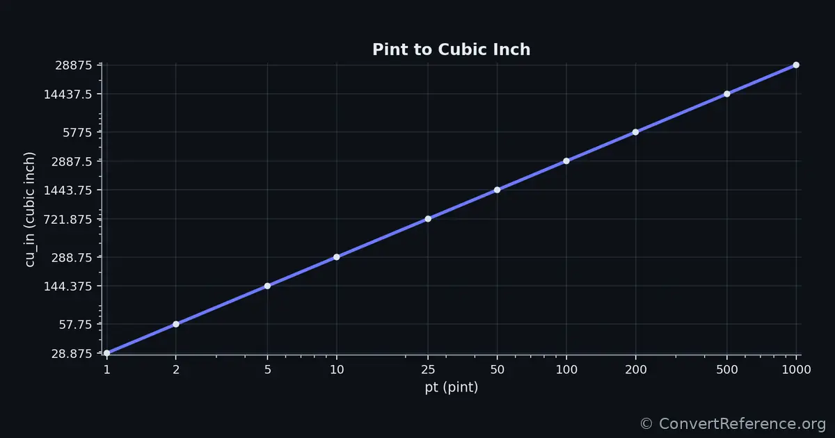 Pints and Cubic inches Conversion Graph