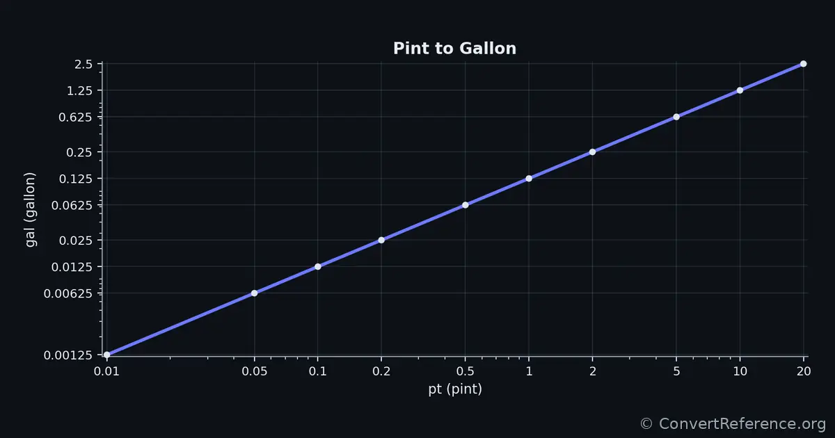 Pints and Gallons Conversion Graph Pints and Gallons Conversion Graph