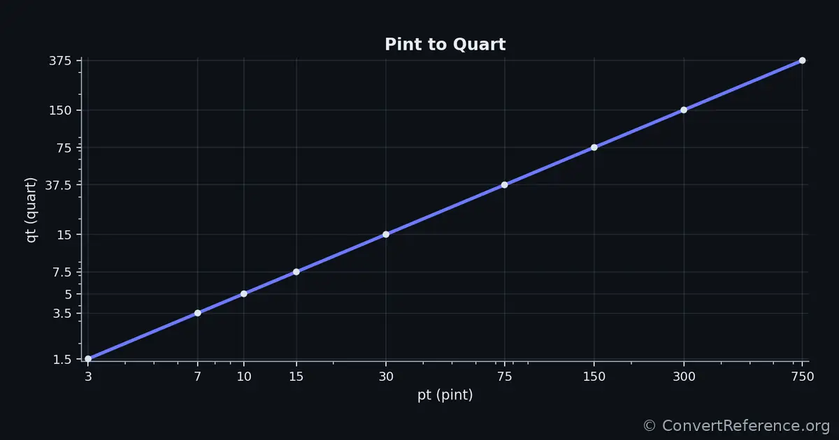 Pints and Quarts Conversion Graph